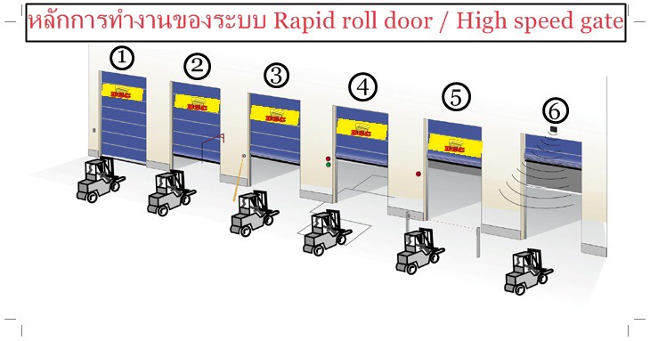 การทำงานของระบบ rapid roll door