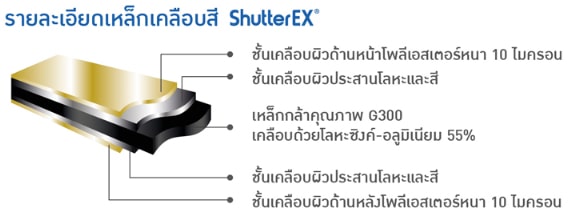 รายละเอียดเหล็กเคลือบสี shutter-EX
